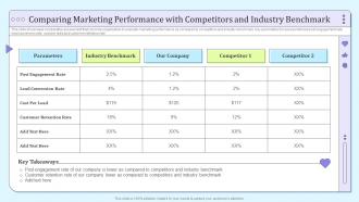 Comparing Marketing Performance With Competitors And B2b Social Media Marketing And Promotion
