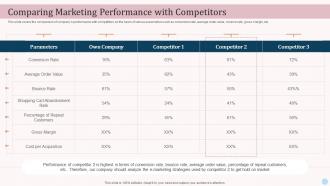 Comparing Marketing Performance With Competitors Ecommerce Advertising Platforms In Marketing