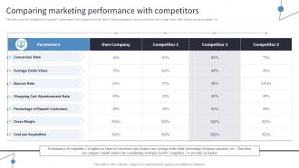 Comparing Marketing Performance With Competitors Incorporating Digital Platforms
