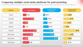 Comparing Multiple Social Media Implementing Paid Social Media Advertising Strategies