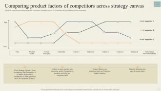Comparing Product Factors Of Competitors Across Strategy Canvas Effective Strategy Formulation