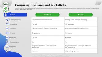 Comparing Rule Based And AI Chatbots AI Chatbot For Different Industries AI SS