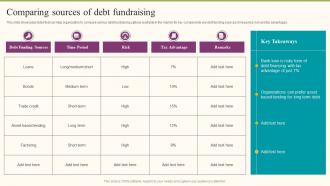 Comparing Sources Of Debt Fundraising Formulating Fundraising Strategy For Startup