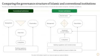 Comparing The Governance Structure Of Islamic Halal Banking Fin SS V