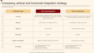 Comparing Vertical And Horizontal Integration Merger And Acquisition For Horizontal Strategy SS V