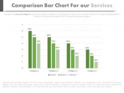 Comparision bar chart for our services powerpoint slides