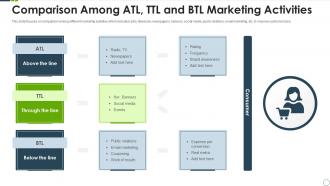 Comparison among atl ttl and btl marketing activities