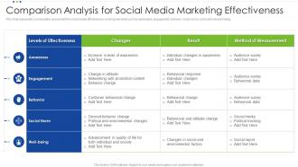 Comparison Analysis For Social Media Marketing Effectiveness