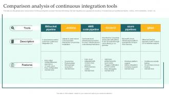 Comparison Analysis Of Continuous Integration Tools Implementing DevOps Lifecycle Stages For Higher Development