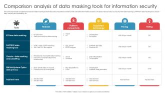 Comparison Analysis Of Data Masking Tools For Information Security