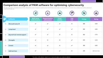 Comparison Analysis Of Pam Software For Optimizing Cybersecurity PPT ...