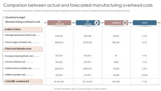 Comparison Between Actual And Forecasted Manufacturing Overhead Costs