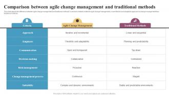 Comparison Between Agile Change Management Integrating Change Management CM SS