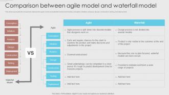 Comparison Between Agile Model And Waterfall Model Agile Development Methodology
