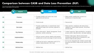 Comparison Between CASB And Data Loss Prevention DLP CASB Cloud Security