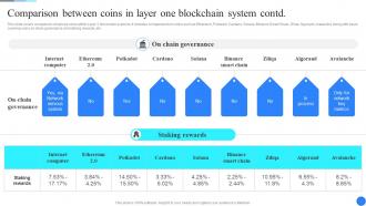Comparison Between Coins In Layer One Comprehensive Guide To Blockchain Scalability BCT SS Visual Analytical