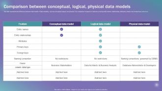 Comparison Between Conceptual Logical Physical Data Models Data Modeling Techniques