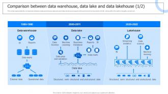 Comparison Between Data Warehouse Data Lake And Data Lakehouse Data Lake Architecture And The Future