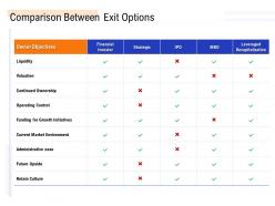 Comparison between exit options management buyout mbo as exit option
