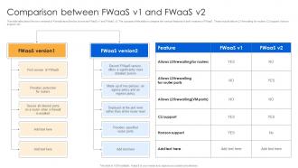 Comparison Between Fwaas V1 And Fwaas V2 Firewall Virtualization