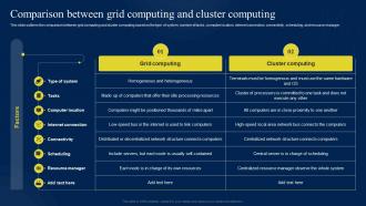 Comparison Between Grid Computing And Cluster Computing Ppt Powerpoint Presentation Show