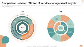 Comparison Between Itil And It Service Management Lifecycle Itil Overview