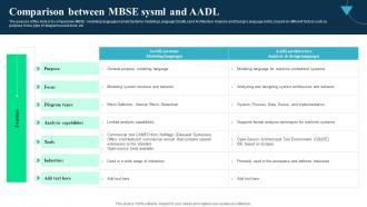 Comparison Between MBSE Sysml And AADL Integrated Modelling And Engineering
