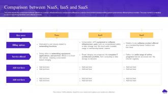 Comparison Between NaaS IaaS And SaaS Ppt Powerpoint Presentation Styles Brochure