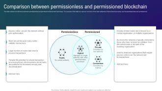 Comparison Between Permissionless And Permissioned Blockchain Types Of Blockchain Technologies