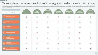 Comparison Between Reddit Marketing Key Performance Indicators