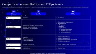Comparison Between Secops And Itops Teams Ppt Powerpoint Presentation File Ideas