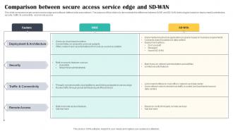 Comparison Between Secure Access Service Edge And SD WAN Cloud Security Model