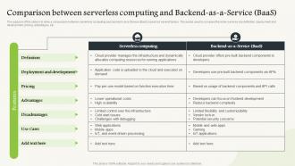 Comparison Between Serverless Computing And Backend As A Service BaaS Serverless Computing