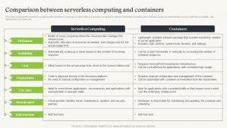 Comparison Between Serverless Computing And Containers Serverless Computing