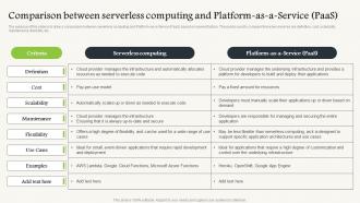 Comparison Between Serverless Computing And Platform As A Service PaaS Serverless Computing