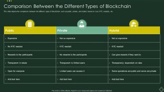 Comparison Between The Different Types Of Blockchain Cryptographic Ledger