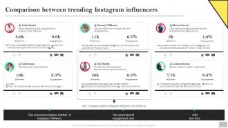 Comparison Between Trending Instagram Influencers Social Media Advertising To Enhance