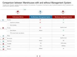 Comparison between warehouses with and without management system warehousing logistics ppt grid