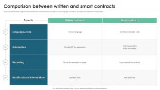 Comparison Between Written And Smart Contracts Ppt Show Diagrams