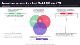 Comparison Between Zero Trust Model SDP And VPN Ppt File Backgrounds