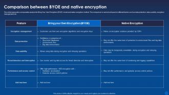 Comparison Byoe And Native Encryption Encryption For Data Privacy In Digital Age It
