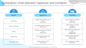 Comparison chart between hypervisor and container