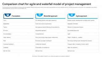 Comparison Chart For Agile And Waterfall Model Waterfall Project Management PM SS