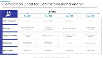 Comparison Chart For Competitive Brand Analysis