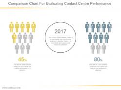 Comparison chart for evaluating contact center performance powerpoint guide