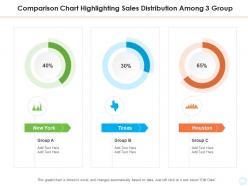 Comparison Chart Highlighting Sales Distribution Among 3 Group