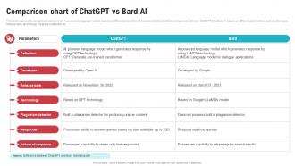 Comparison Chart Of ChatGPT Vs Bard AI Open AIs ChatGPT Vs Google Bard ChatGPT SS V