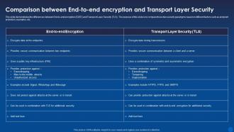 Comparison End To End Encryption And Transport Layer Encryption For Data Privacy In Digital Age It