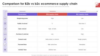Comparison For B2B Vs B2c Ecommerce Supply Business To Business E Commerce Management