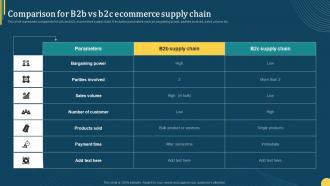 Comparison For B2b Vs B2c Ecommerce Supply Chain Online Portal Management In B2b Ecommerce